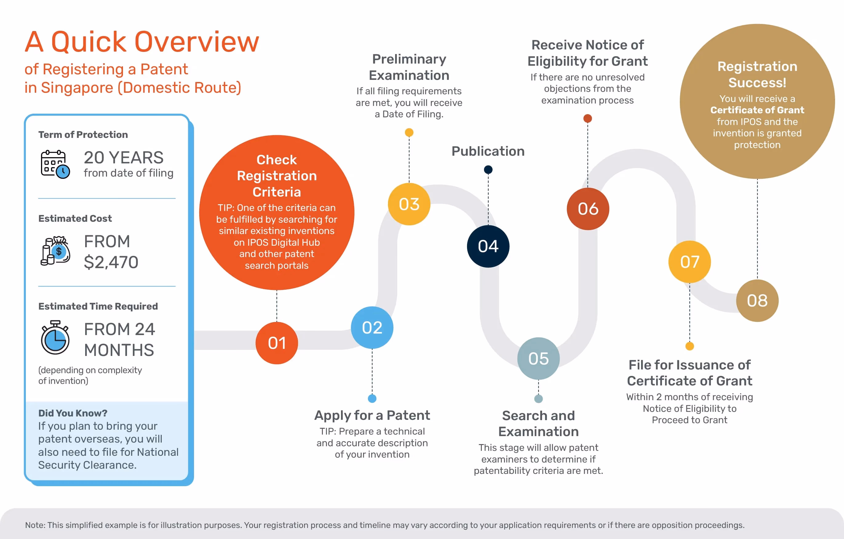 IPOS patent registration process infographic
